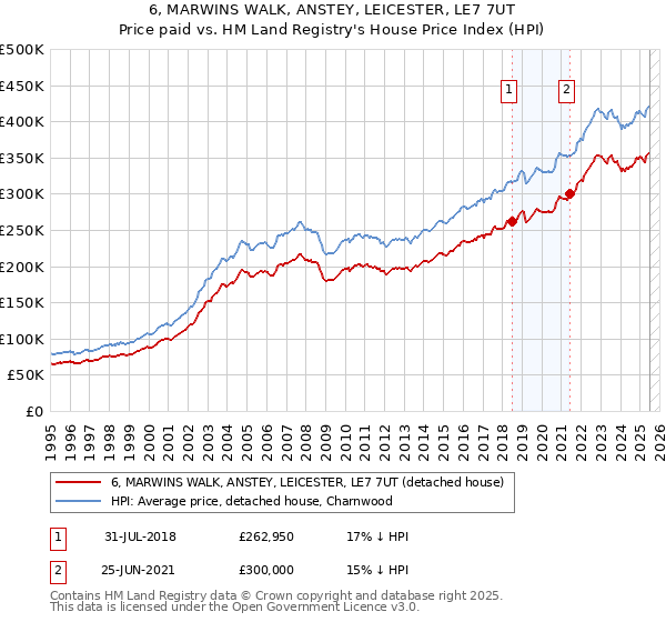 6, MARWINS WALK, ANSTEY, LEICESTER, LE7 7UT: Price paid vs HM Land Registry's House Price Index