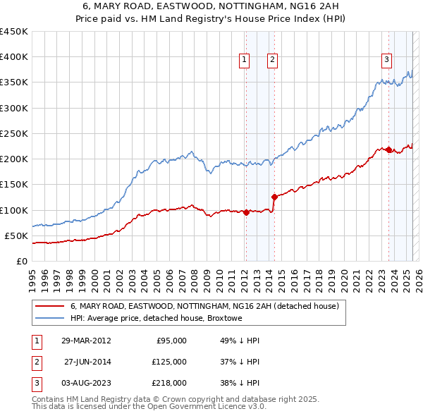 6, MARY ROAD, EASTWOOD, NOTTINGHAM, NG16 2AH: Price paid vs HM Land Registry's House Price Index