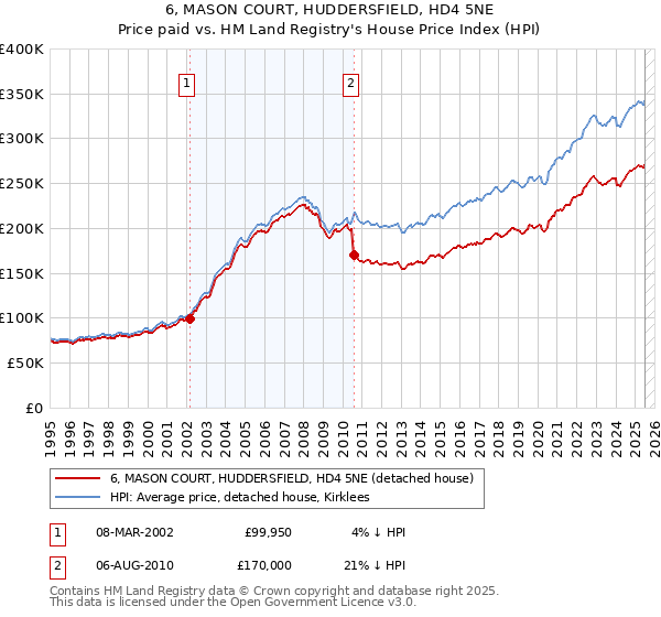 6, MASON COURT, HUDDERSFIELD, HD4 5NE: Price paid vs HM Land Registry's House Price Index