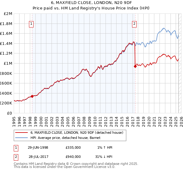 6, MAXFIELD CLOSE, LONDON, N20 9DF: Price paid vs HM Land Registry's House Price Index