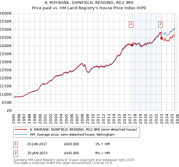 6, MAYBANK, SHINFIELD, READING, RG2 9RE: Price paid vs HM Land Registry's House Price Index