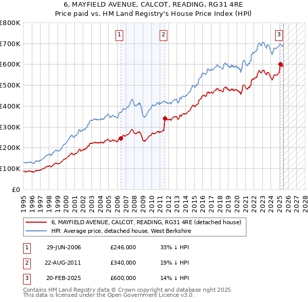 6, MAYFIELD AVENUE, CALCOT, READING, RG31 4RE: Price paid vs HM Land Registry's House Price Index