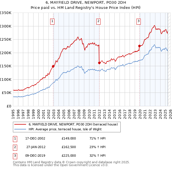 6, MAYFIELD DRIVE, NEWPORT, PO30 2DH: Price paid vs HM Land Registry's House Price Index