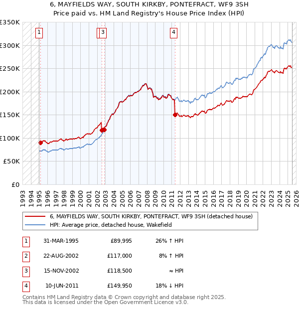 6, MAYFIELDS WAY, SOUTH KIRKBY, PONTEFRACT, WF9 3SH: Price paid vs HM Land Registry's House Price Index