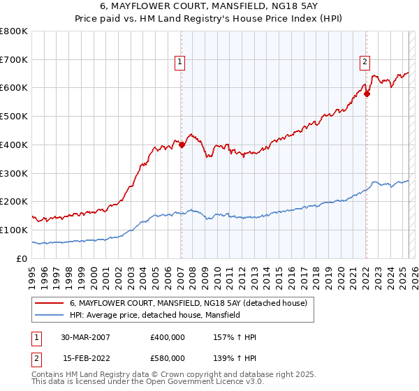 6, MAYFLOWER COURT, MANSFIELD, NG18 5AY: Price paid vs HM Land Registry's House Price Index