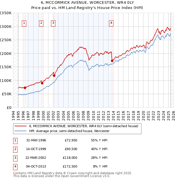 6, MCCORMICK AVENUE, WORCESTER, WR4 0LY: Price paid vs HM Land Registry's House Price Index