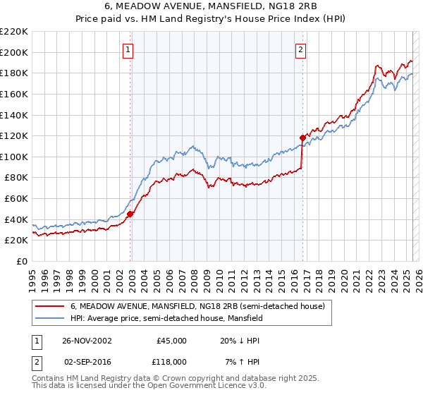 6, MEADOW AVENUE, MANSFIELD, NG18 2RB: Price paid vs HM Land Registry's House Price Index