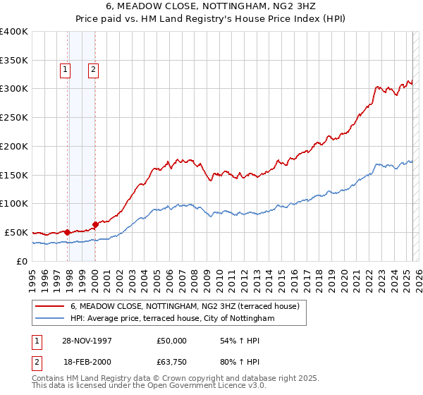 6, MEADOW CLOSE, NOTTINGHAM, NG2 3HZ: Price paid vs HM Land Registry's House Price Index