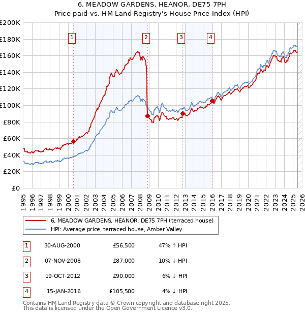 6, MEADOW GARDENS, HEANOR, DE75 7PH: Price paid vs HM Land Registry's House Price Index