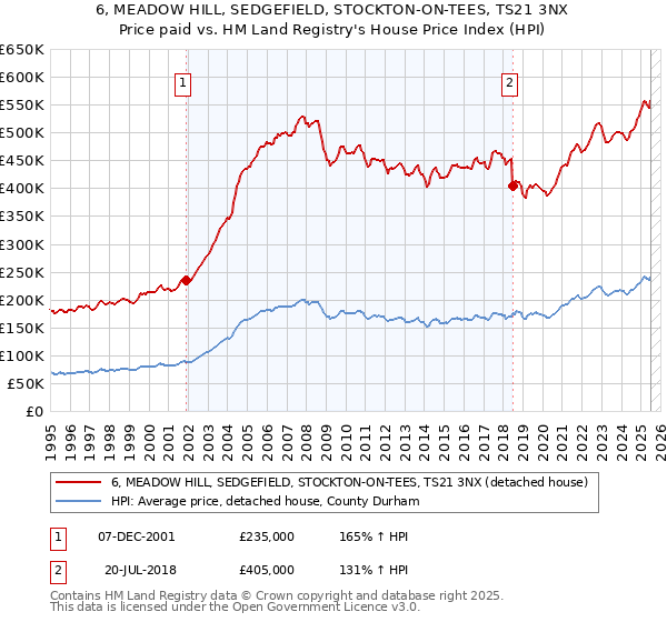6, MEADOW HILL, SEDGEFIELD, STOCKTON-ON-TEES, TS21 3NX: Price paid vs HM Land Registry's House Price Index