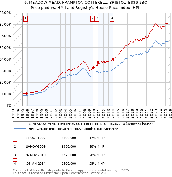6, MEADOW MEAD, FRAMPTON COTTERELL, BRISTOL, BS36 2BQ: Price paid vs HM Land Registry's House Price Index
