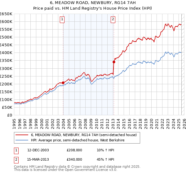 6, MEADOW ROAD, NEWBURY, RG14 7AH: Price paid vs HM Land Registry's House Price Index
