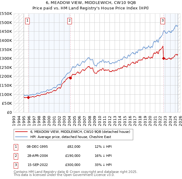 6, MEADOW VIEW, MIDDLEWICH, CW10 9QB: Price paid vs HM Land Registry's House Price Index