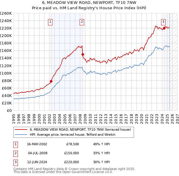 6, MEADOW VIEW ROAD, NEWPORT, TF10 7NW: Price paid vs HM Land Registry's House Price Index