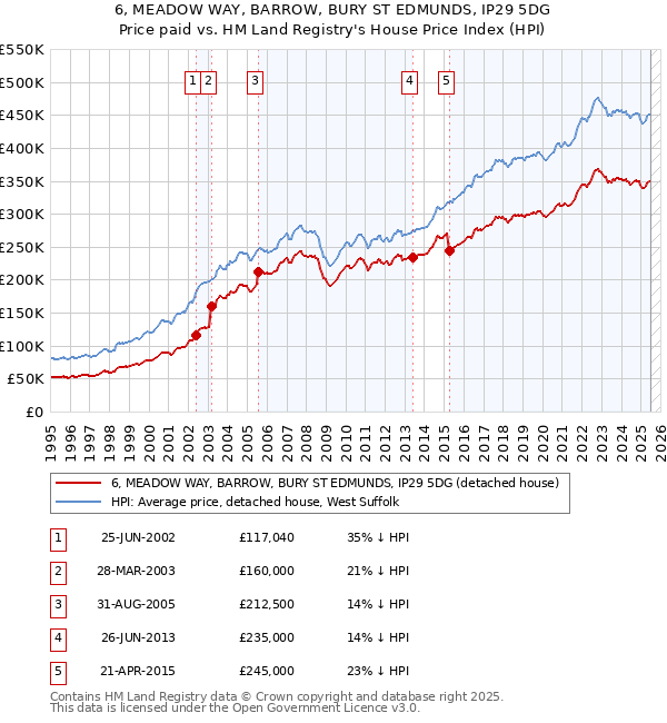 6, MEADOW WAY, BARROW, BURY ST EDMUNDS, IP29 5DG: Price paid vs HM Land Registry's House Price Index