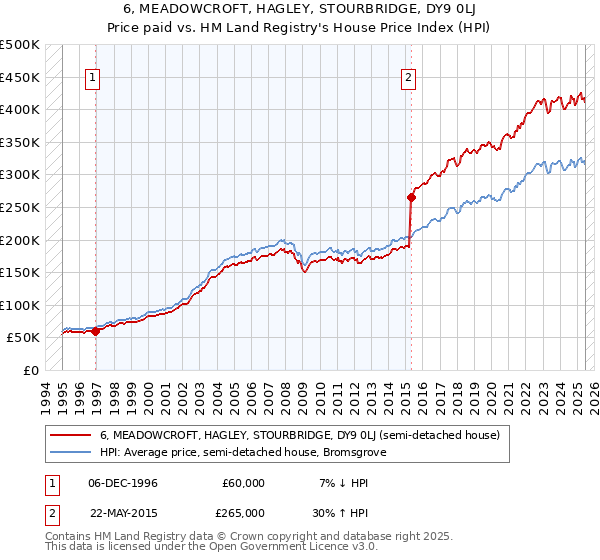 6, MEADOWCROFT, HAGLEY, STOURBRIDGE, DY9 0LJ: Price paid vs HM Land Registry's House Price Index