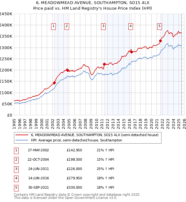 6, MEADOWMEAD AVENUE, SOUTHAMPTON, SO15 4LX: Price paid vs HM Land Registry's House Price Index