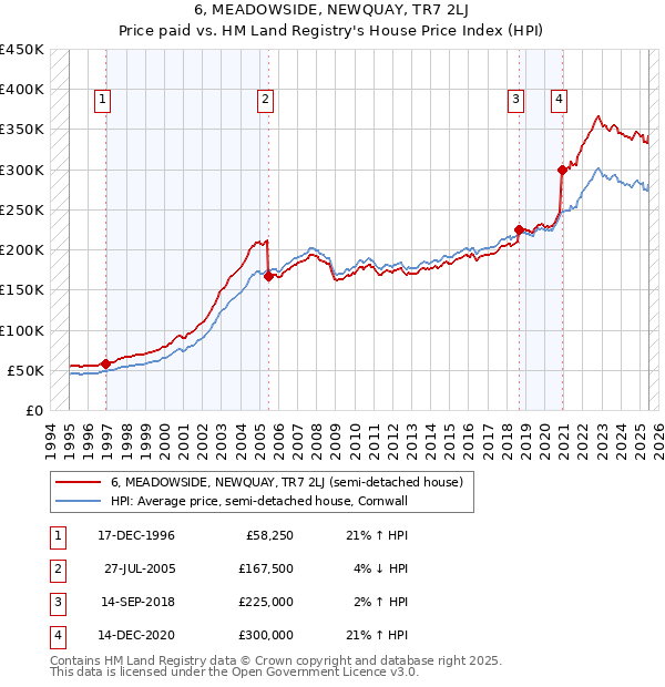 6, MEADOWSIDE, NEWQUAY, TR7 2LJ: Price paid vs HM Land Registry's House Price Index