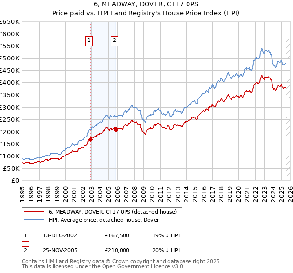6, MEADWAY, DOVER, CT17 0PS: Price paid vs HM Land Registry's House Price Index