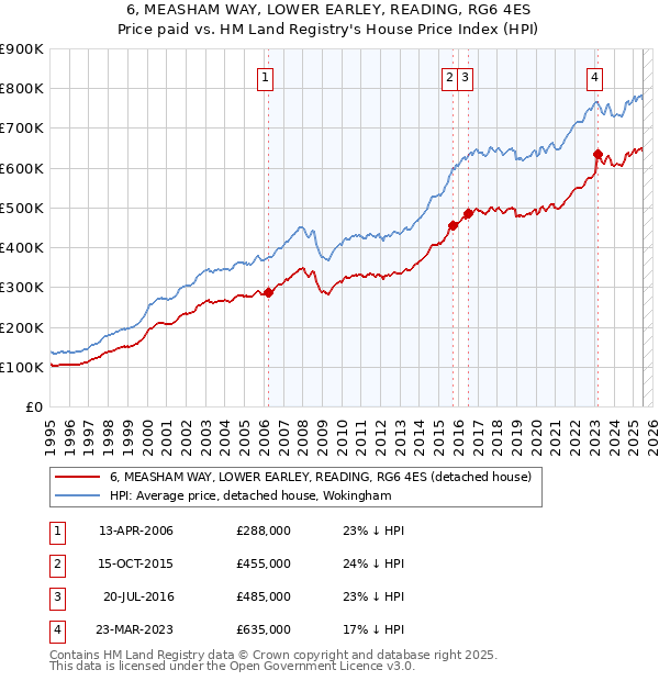 6, MEASHAM WAY, LOWER EARLEY, READING, RG6 4ES: Price paid vs HM Land Registry's House Price Index
