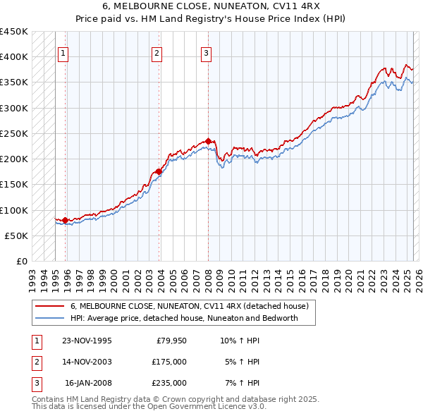 6, MELBOURNE CLOSE, NUNEATON, CV11 4RX: Price paid vs HM Land Registry's House Price Index