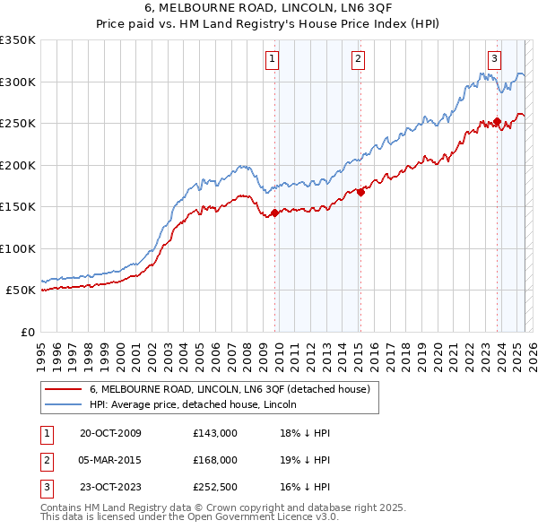 6, MELBOURNE ROAD, LINCOLN, LN6 3QF: Price paid vs HM Land Registry's House Price Index