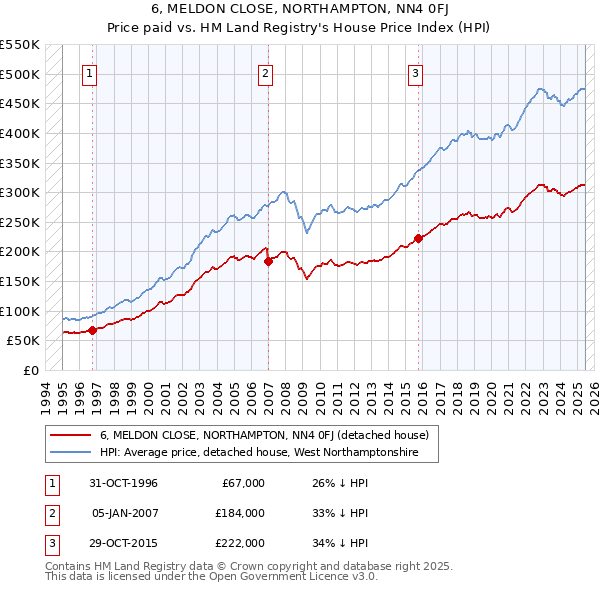 6, MELDON CLOSE, NORTHAMPTON, NN4 0FJ: Price paid vs HM Land Registry's House Price Index
