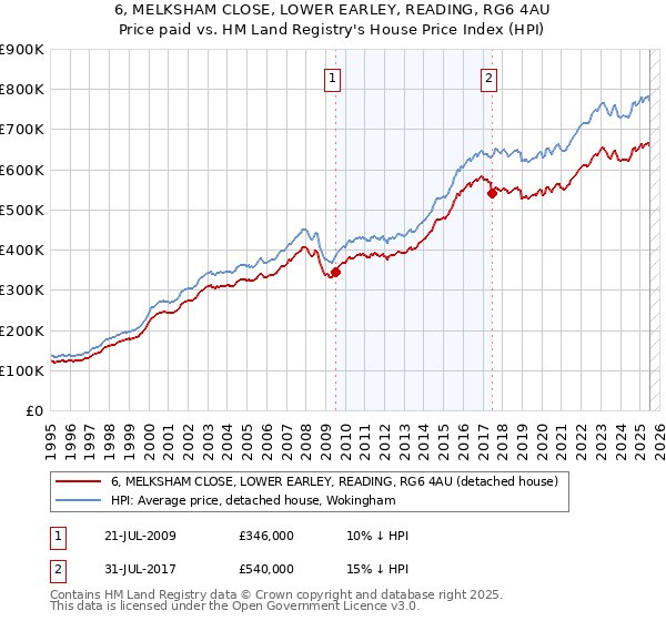 6, MELKSHAM CLOSE, LOWER EARLEY, READING, RG6 4AU: Price paid vs HM Land Registry's House Price Index