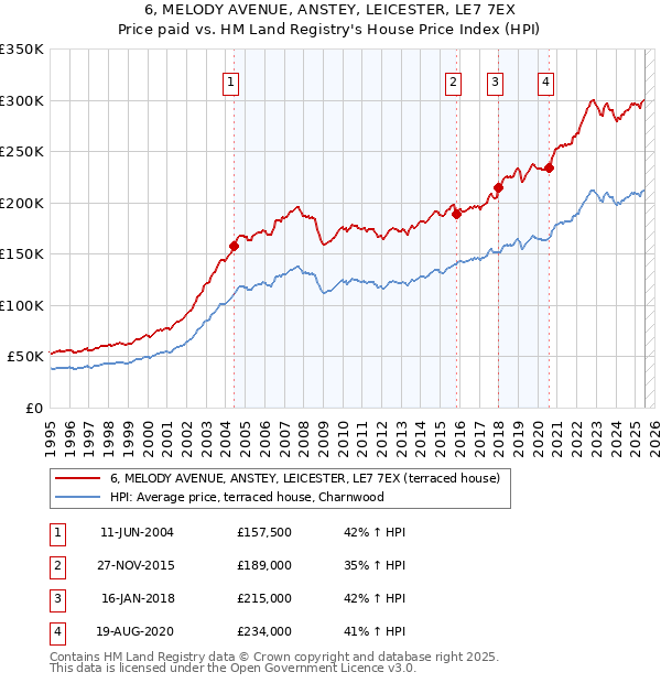 6, MELODY AVENUE, ANSTEY, LEICESTER, LE7 7EX: Price paid vs HM Land Registry's House Price Index