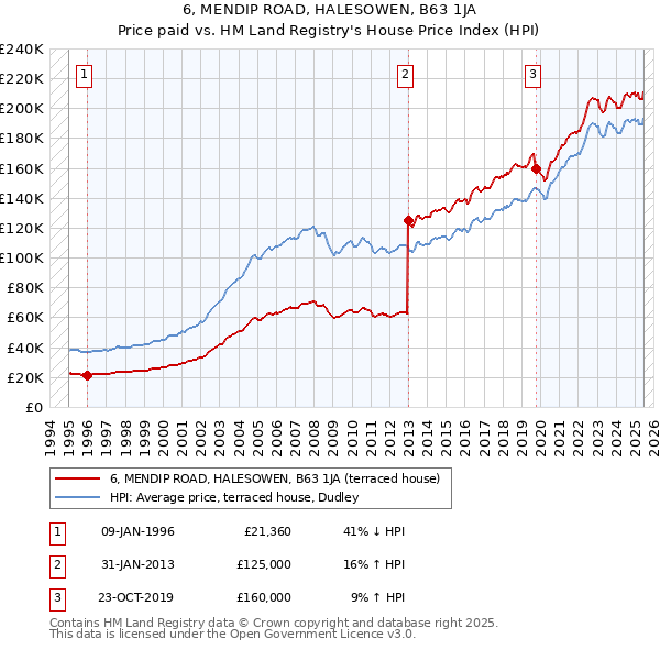 6, MENDIP ROAD, HALESOWEN, B63 1JA: Price paid vs HM Land Registry's House Price Index