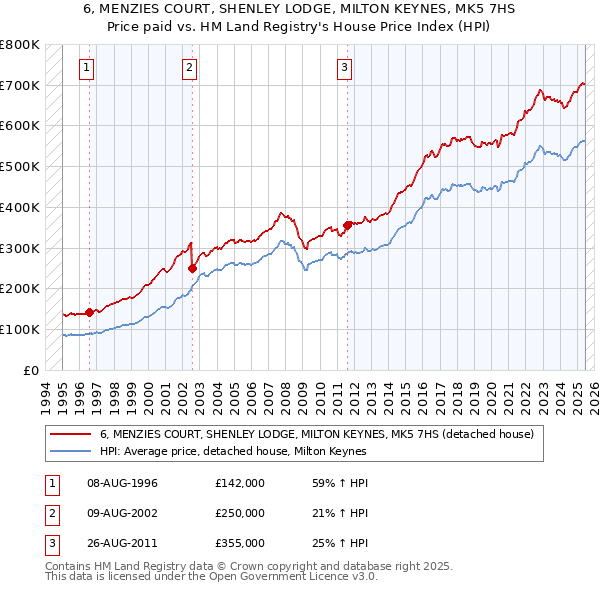 6, MENZIES COURT, SHENLEY LODGE, MILTON KEYNES, MK5 7HS: Price paid vs HM Land Registry's House Price Index