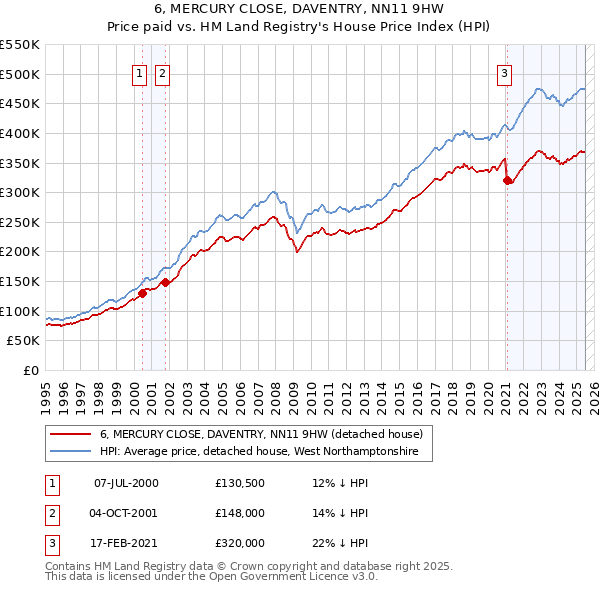 6, MERCURY CLOSE, DAVENTRY, NN11 9HW: Price paid vs HM Land Registry's House Price Index