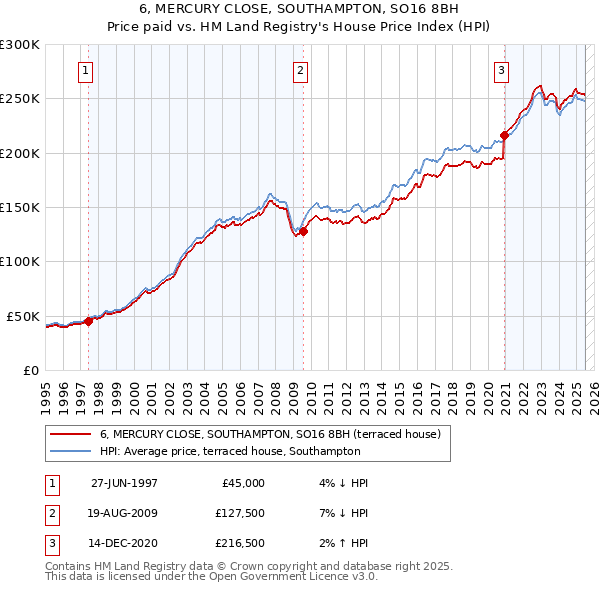 6, MERCURY CLOSE, SOUTHAMPTON, SO16 8BH: Price paid vs HM Land Registry's House Price Index