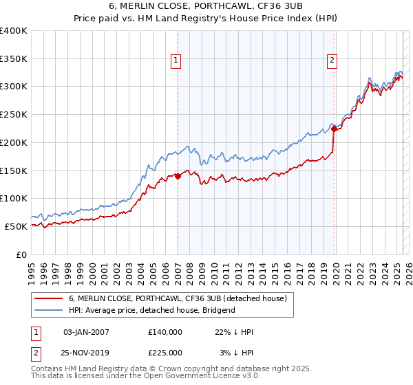 6, MERLIN CLOSE, PORTHCAWL, CF36 3UB: Price paid vs HM Land Registry's House Price Index