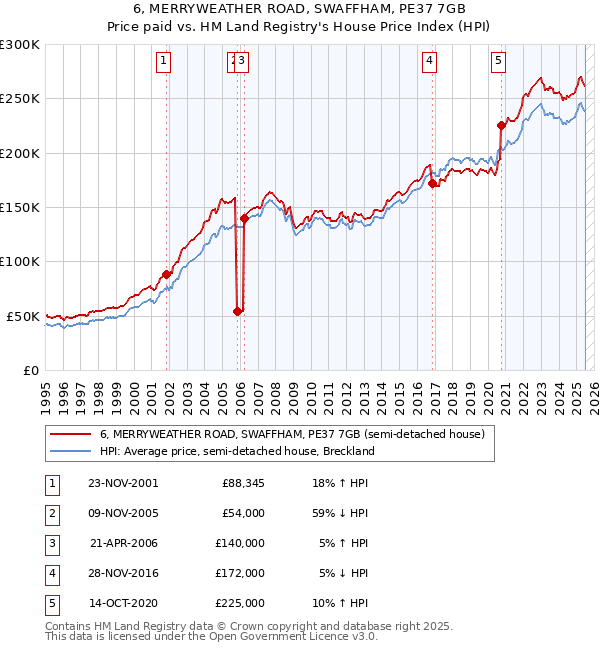 6, MERRYWEATHER ROAD, SWAFFHAM, PE37 7GB: Price paid vs HM Land Registry's House Price Index