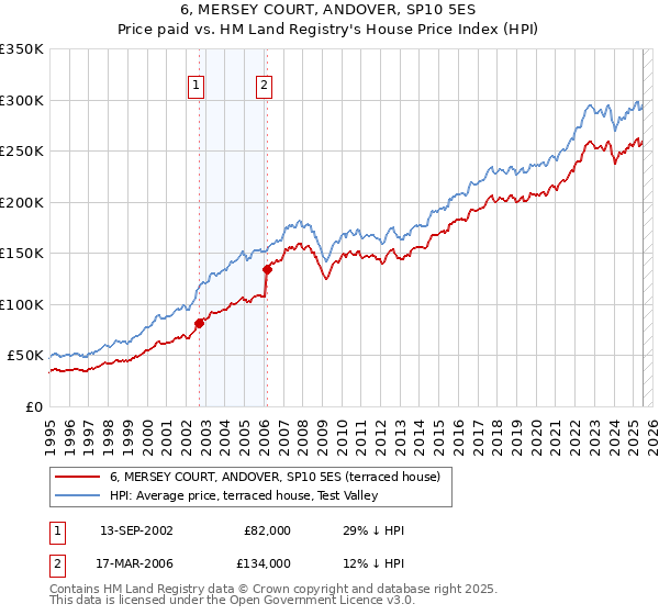 6, MERSEY COURT, ANDOVER, SP10 5ES: Price paid vs HM Land Registry's House Price Index