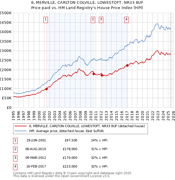 6, MERVILLE, CARLTON COLVILLE, LOWESTOFT, NR33 8UF: Price paid vs HM Land Registry's House Price Index