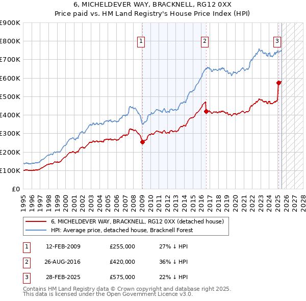 6, MICHELDEVER WAY, BRACKNELL, RG12 0XX: Price paid vs HM Land Registry's House Price Index