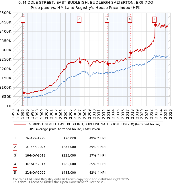 6, MIDDLE STREET, EAST BUDLEIGH, BUDLEIGH SALTERTON, EX9 7DQ: Price paid vs HM Land Registry's House Price Index