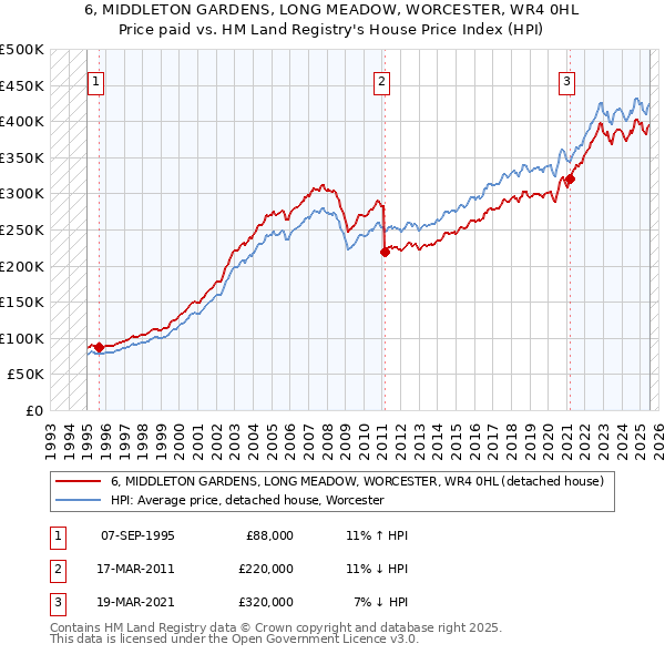 6, MIDDLETON GARDENS, LONG MEADOW, WORCESTER, WR4 0HL: Price paid vs HM Land Registry's House Price Index