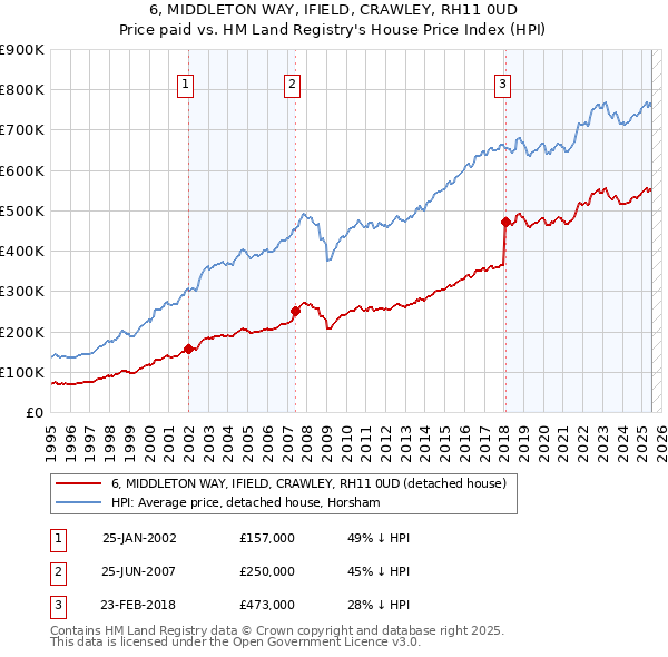 6, MIDDLETON WAY, IFIELD, CRAWLEY, RH11 0UD: Price paid vs HM Land Registry's House Price Index