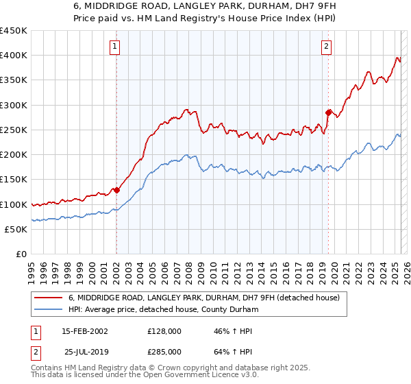 6, MIDDRIDGE ROAD, LANGLEY PARK, DURHAM, DH7 9FH: Price paid vs HM Land Registry's House Price Index
