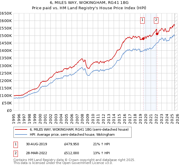 6, MILES WAY, WOKINGHAM, RG41 1BG: Price paid vs HM Land Registry's House Price Index