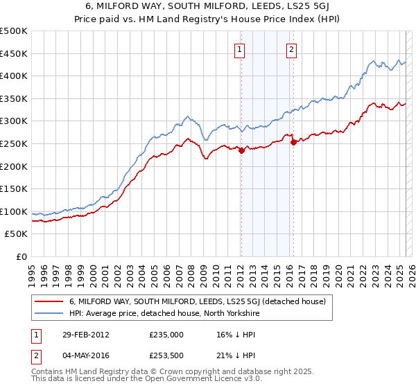 6, MILFORD WAY, SOUTH MILFORD, LEEDS, LS25 5GJ: Price paid vs HM Land Registry's House Price Index