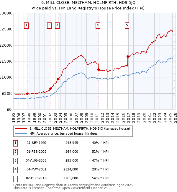 6, MILL CLOSE, MELTHAM, HOLMFIRTH, HD9 5JQ: Price paid vs HM Land Registry's House Price Index