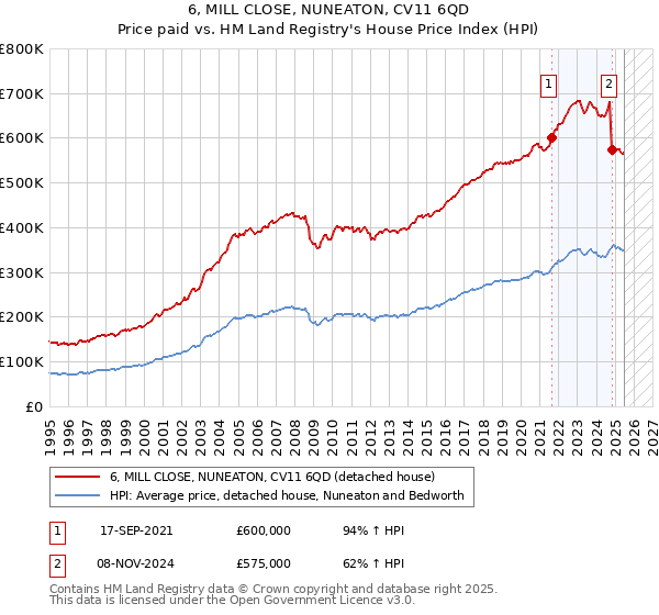 6, MILL CLOSE, NUNEATON, CV11 6QD: Price paid vs HM Land Registry's House Price Index