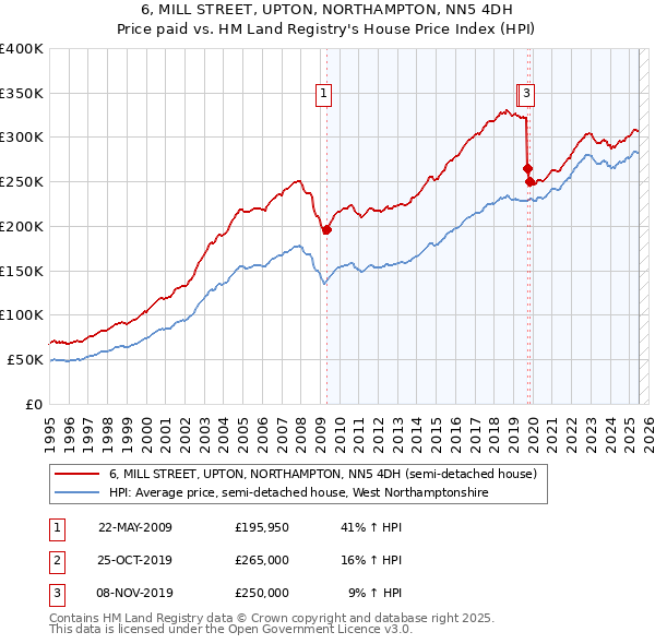 6, MILL STREET, UPTON, NORTHAMPTON, NN5 4DH: Price paid vs HM Land Registry's House Price Index
