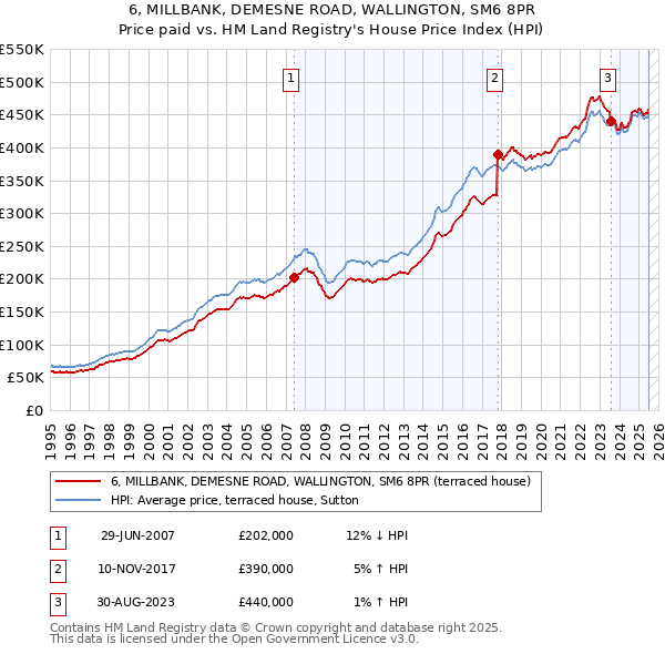 6, MILLBANK, DEMESNE ROAD, WALLINGTON, SM6 8PR: Price paid vs HM Land Registry's House Price Index