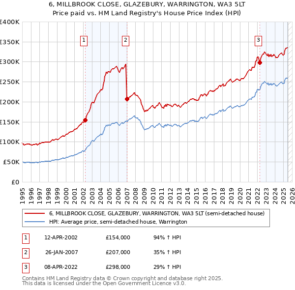 6, MILLBROOK CLOSE, GLAZEBURY, WARRINGTON, WA3 5LT: Price paid vs HM Land Registry's House Price Index