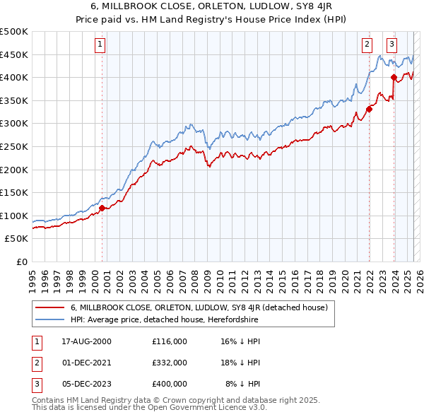 6, MILLBROOK CLOSE, ORLETON, LUDLOW, SY8 4JR: Price paid vs HM Land Registry's House Price Index